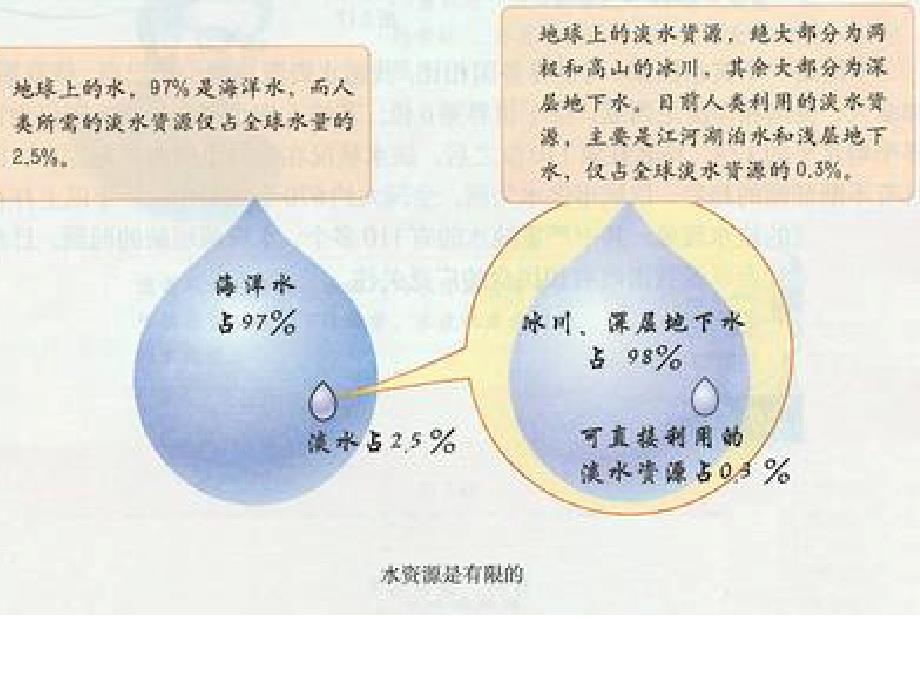 八年级地理水资源课件_第3页