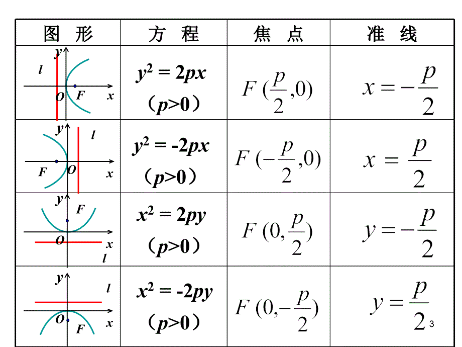 抛物线的几何性质ppt课件_第3页