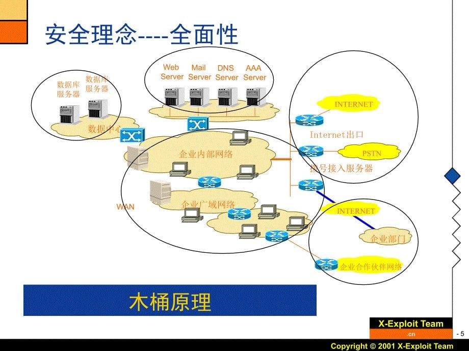 信息与网络安全工程与过程课件_第5页