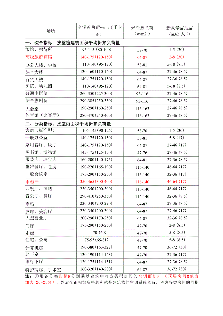 最新空调冷、热负荷与新风负荷估算指标_第1页