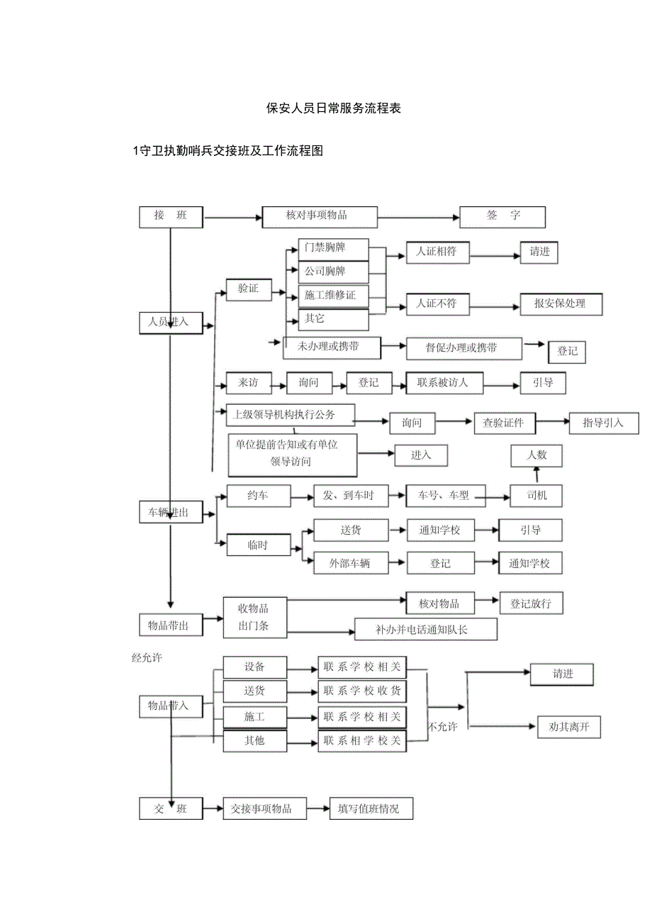 保安人员日常服务流程表_第1页