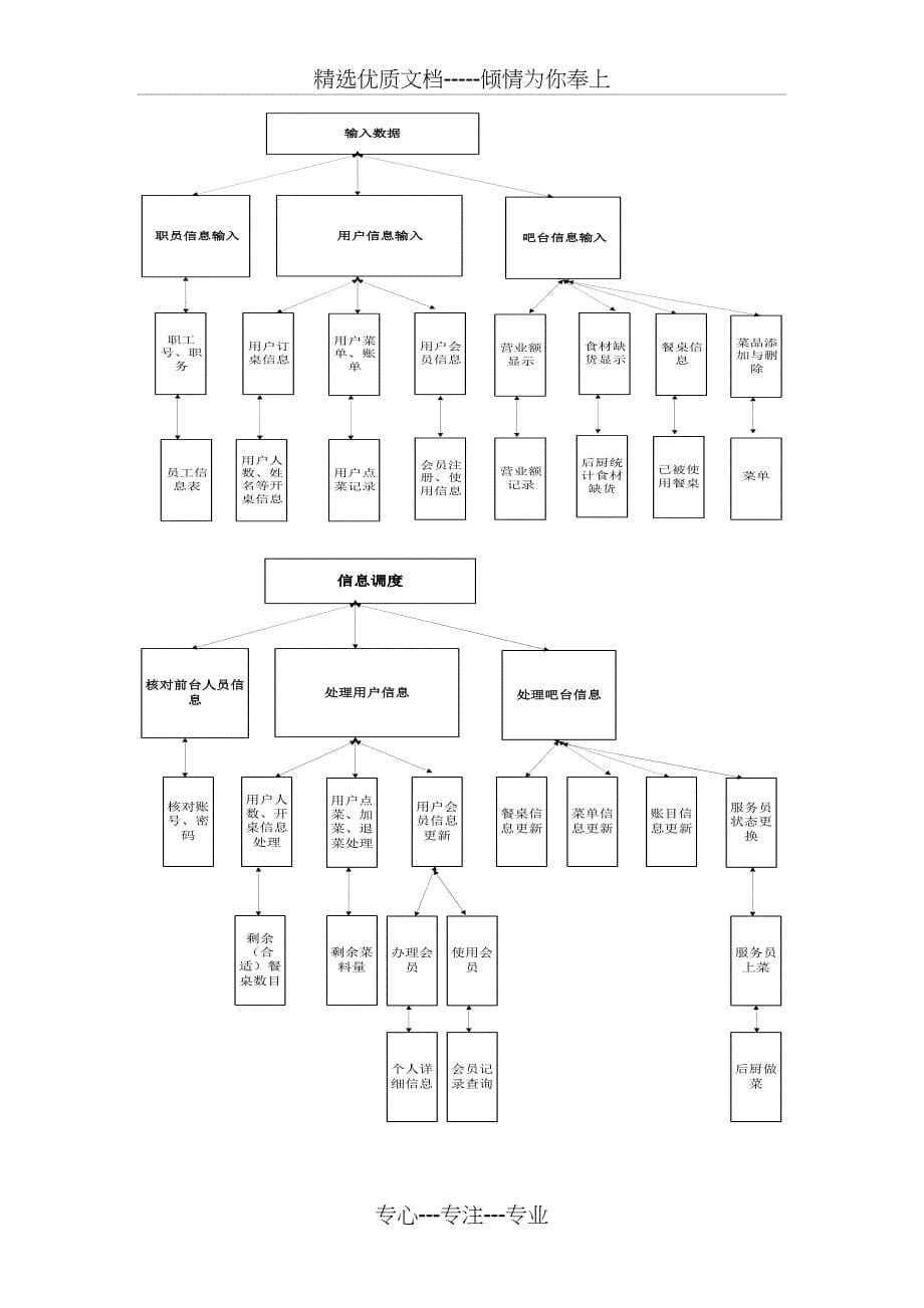餐饮管理系统-详细设计_第5页