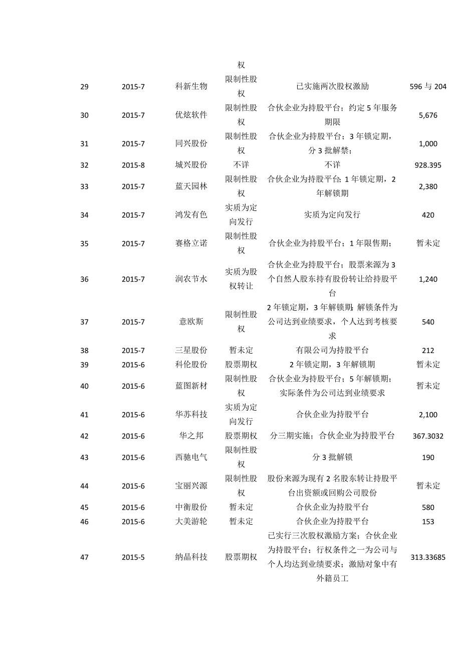 新三板股权激励全解析-77个案例、新三板实施股权激励操作要点、新三板股权激励案例分析.doc_第5页