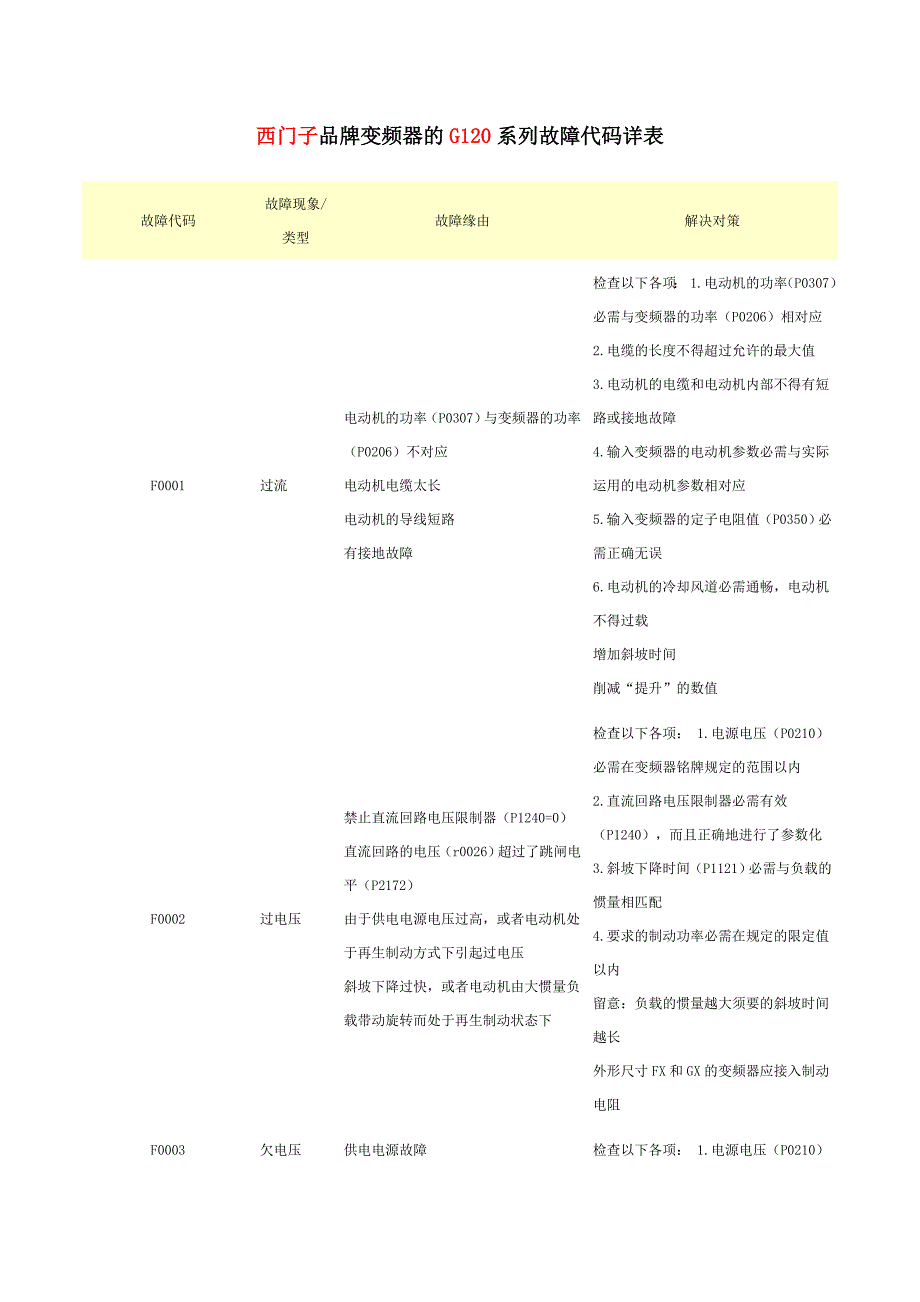 西门子变频器故障代码_第1页