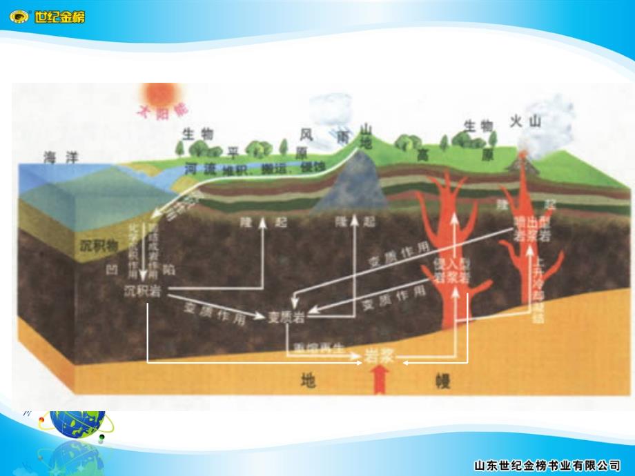 高中地理内外力作用与地表形态变化_第3页