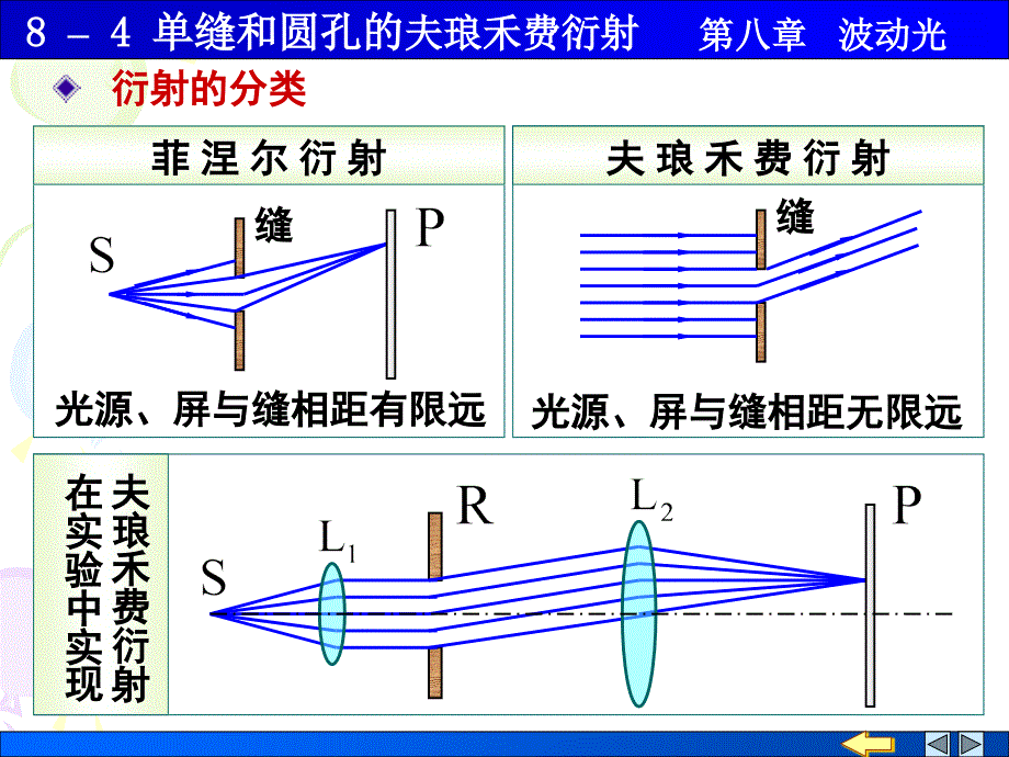 单缝和圆孔的夫琅禾费衍射课件_第2页