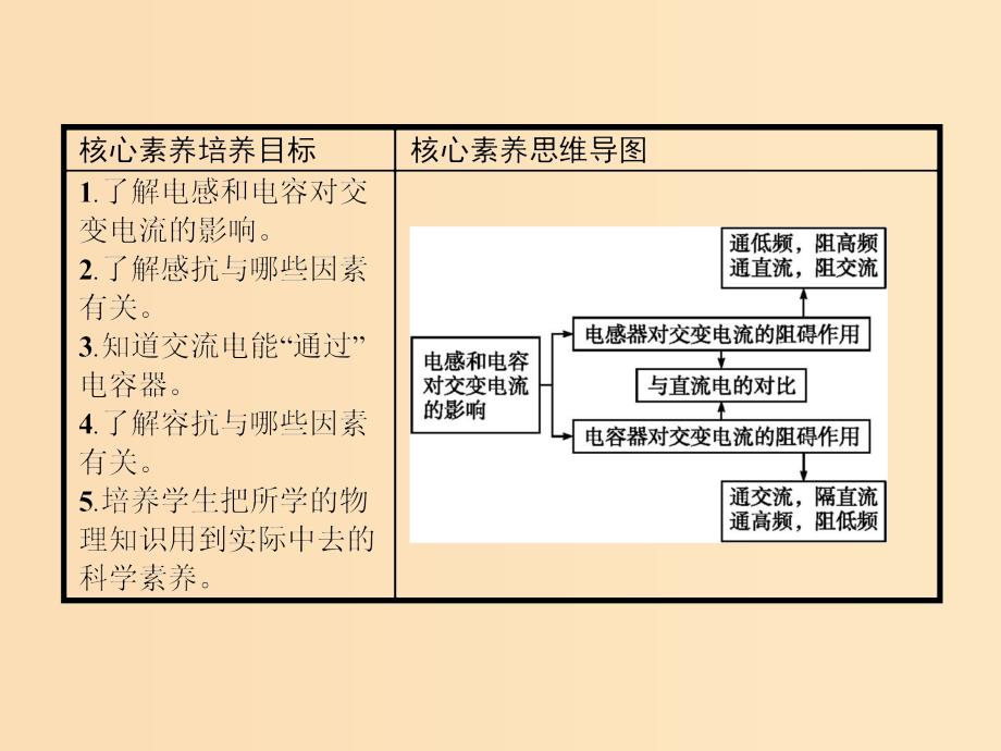 2019-2020学年高中物理第五章交变电流3电感和电容对交变电流的影响课件新人教版选修3 .ppt_第2页