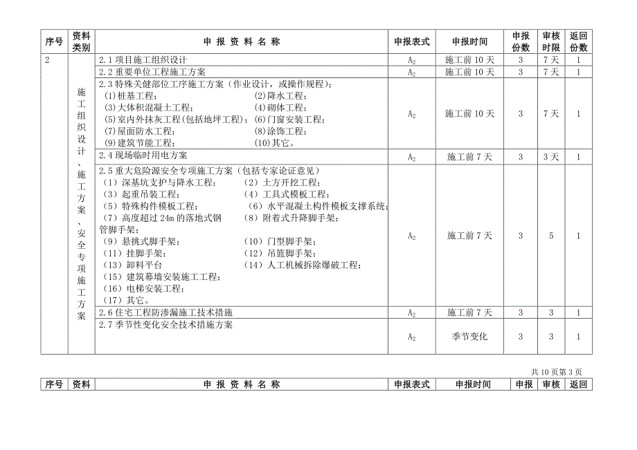 施工总承包方向监理组申报资料明细表_第2页