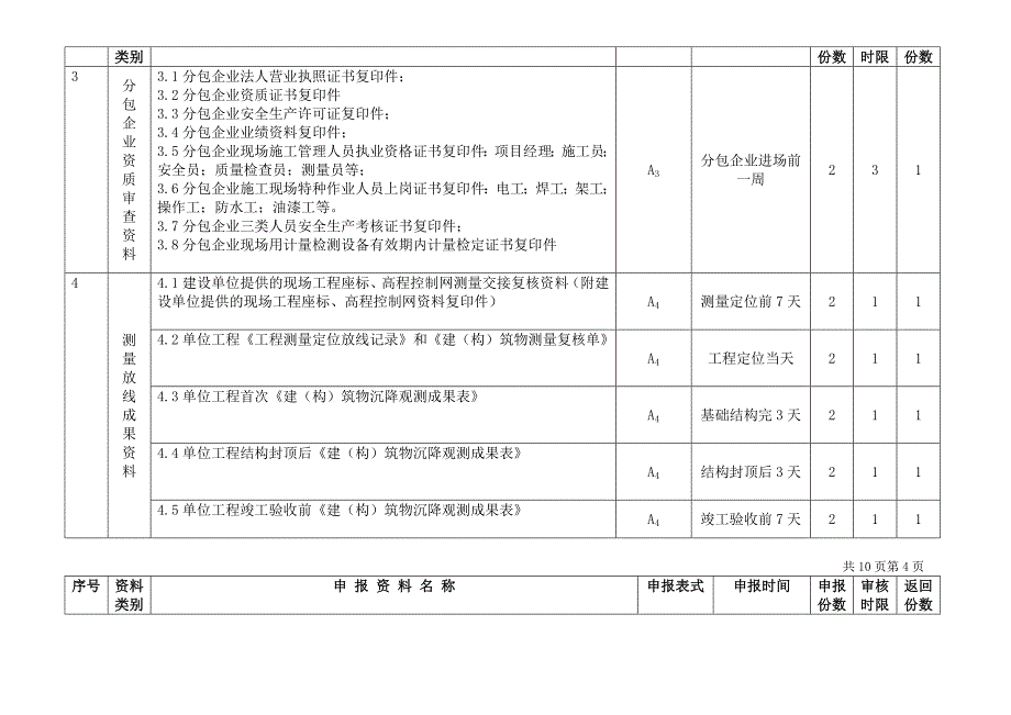 施工总承包方向监理组申报资料明细表_第3页