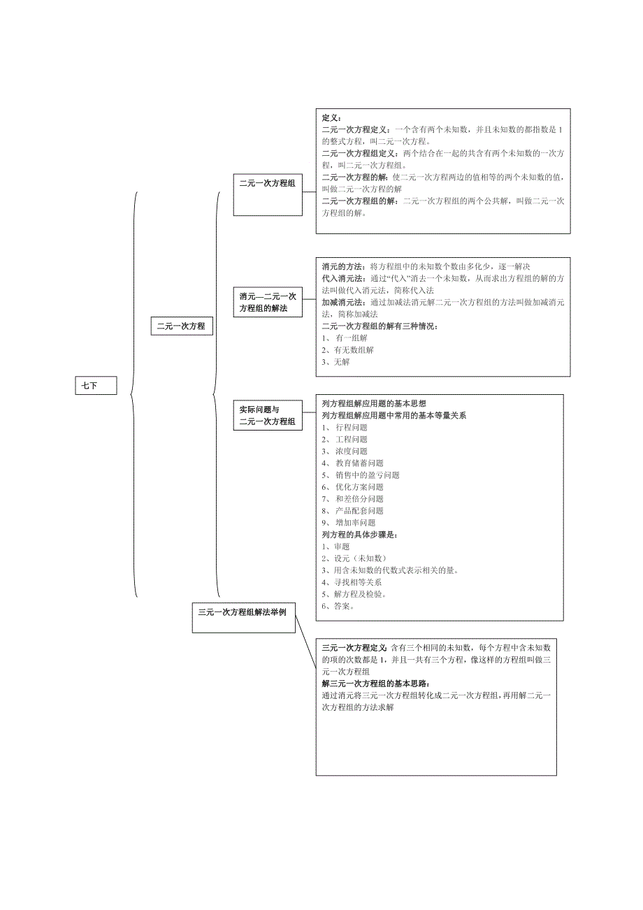 数学七年级下册知识框架图_第3页