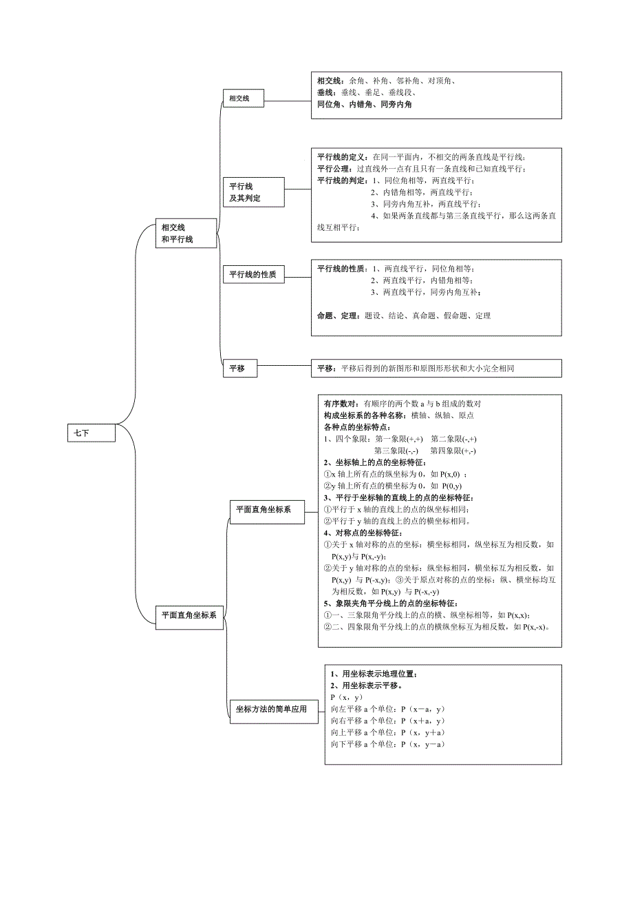 数学七年级下册知识框架图_第4页