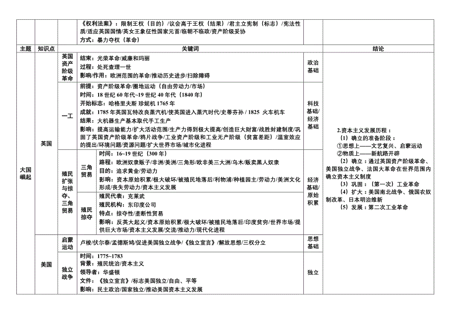 新世界近代史知识要点总结.doc_第2页