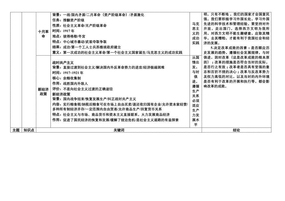 新世界近代史知识要点总结.doc_第5页