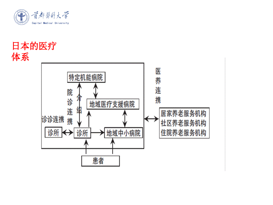 市属医院功能定位规划编制培训ppt课件_第4页