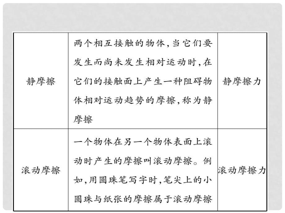 八年级物理全册 第六章 第五节 科学探究：摩擦力（第1课时 滑动摩擦力与哪些因素有关）课件 （新版）沪科版_第5页