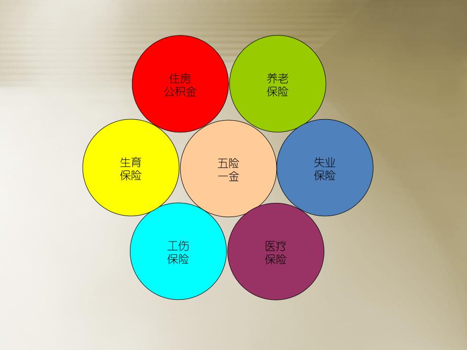 社会(五险一金)基础知识培训_第3页