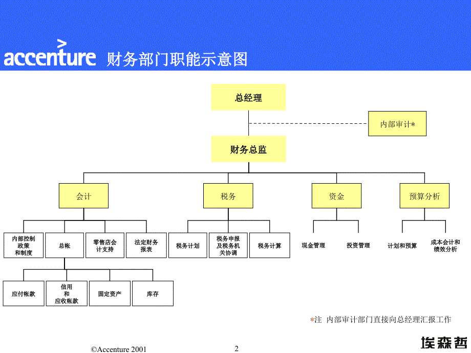 埃森哲中国免税品（集团）总公司咨询项目财务管理流程概念设计_第2页