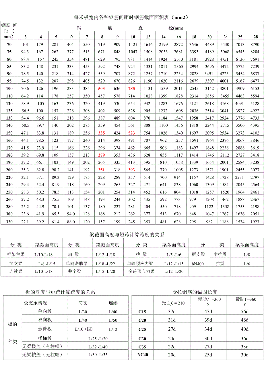 钢筋配筋表_第1页