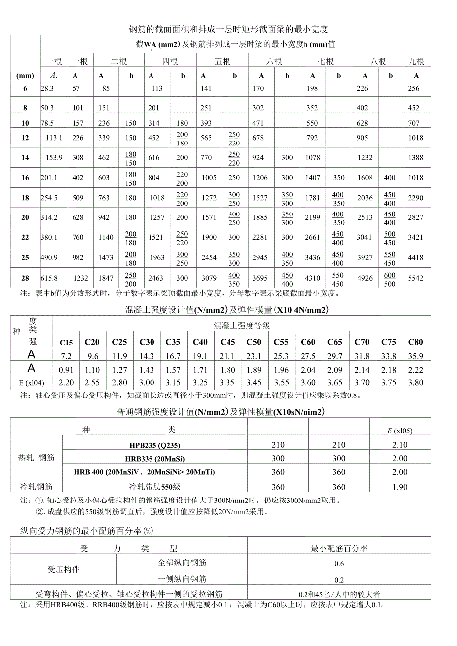 钢筋配筋表_第2页