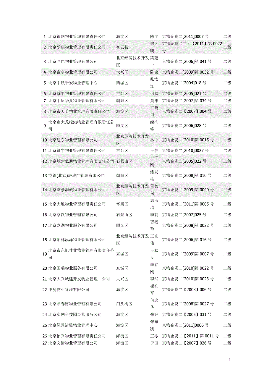 2012北京二级资质物业企业.doc_第1页