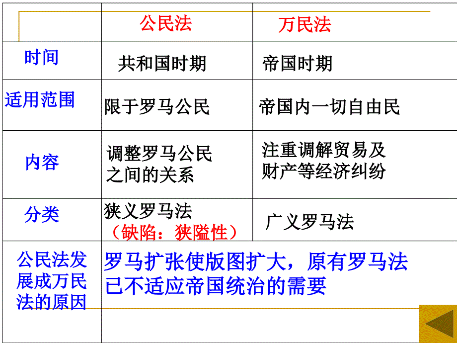 郑玲玲罗马法的起源与发展高考复习_第4页