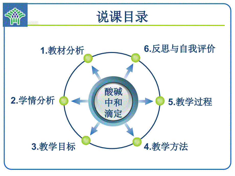 酸碱中和滴定曲线的绘制说课ppt_第2页