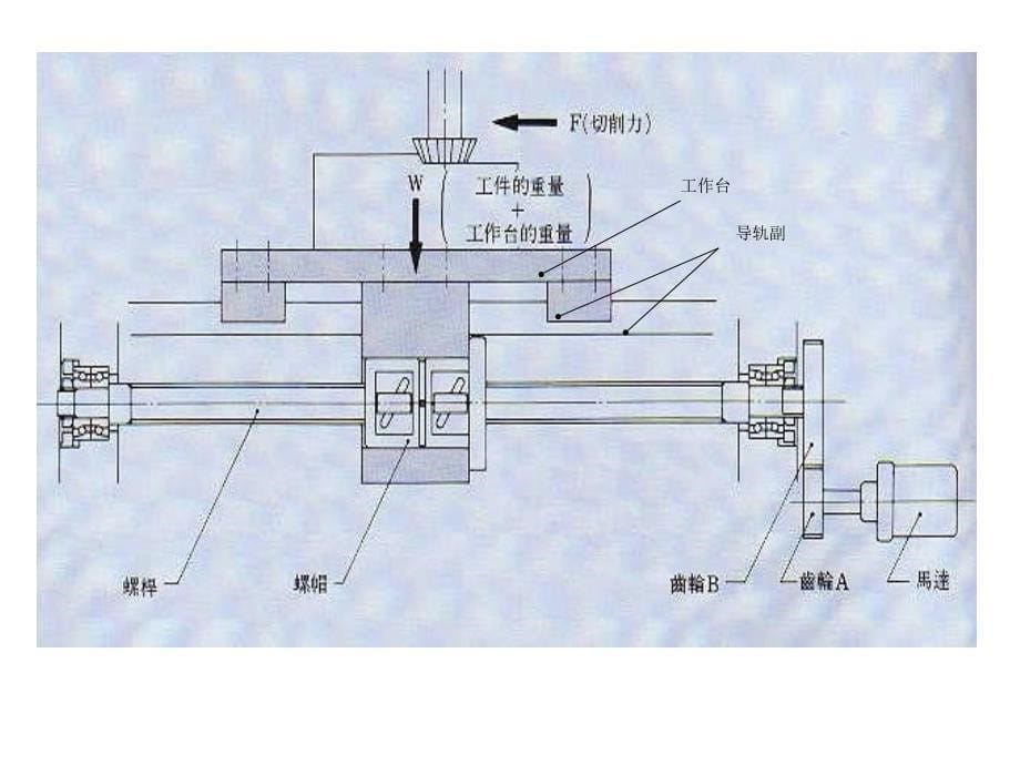 数控机床及编程：5.3进给传动系统_第5页