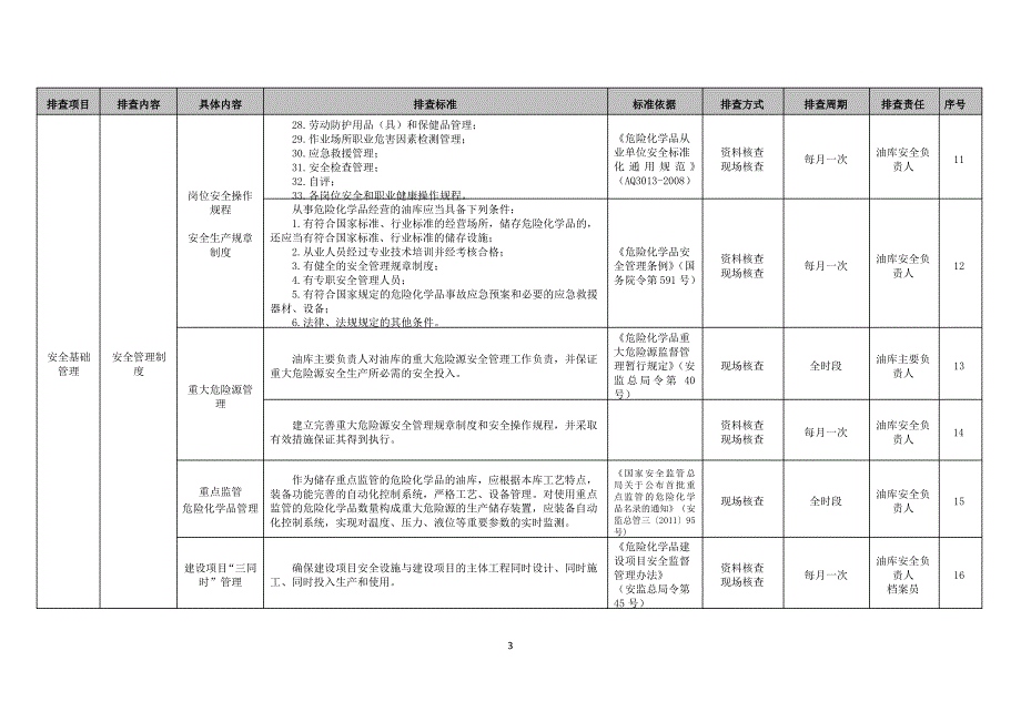油库隐患自查标准清单(基础管理类)_第3页
