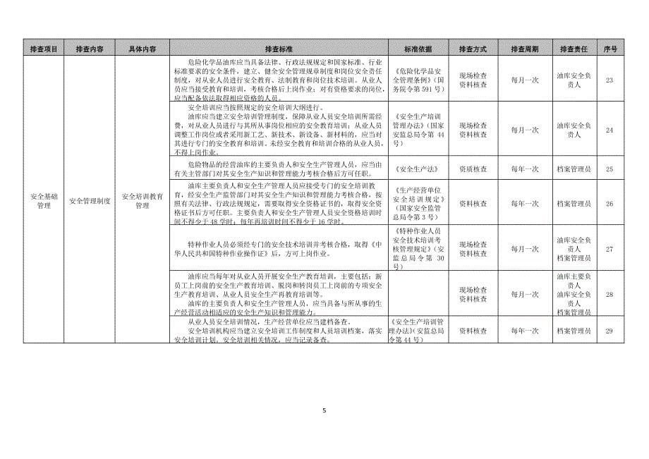 油库隐患自查标准清单(基础管理类)_第5页