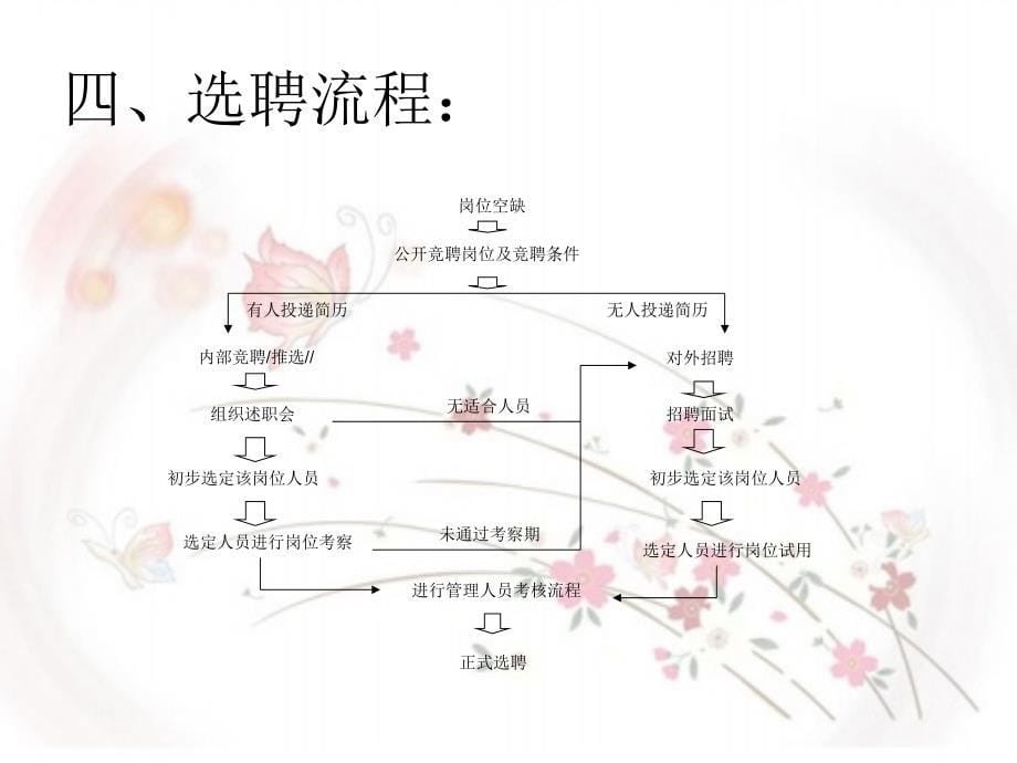 酒店管理人员竞聘上岗管理办法.ppt_第5页