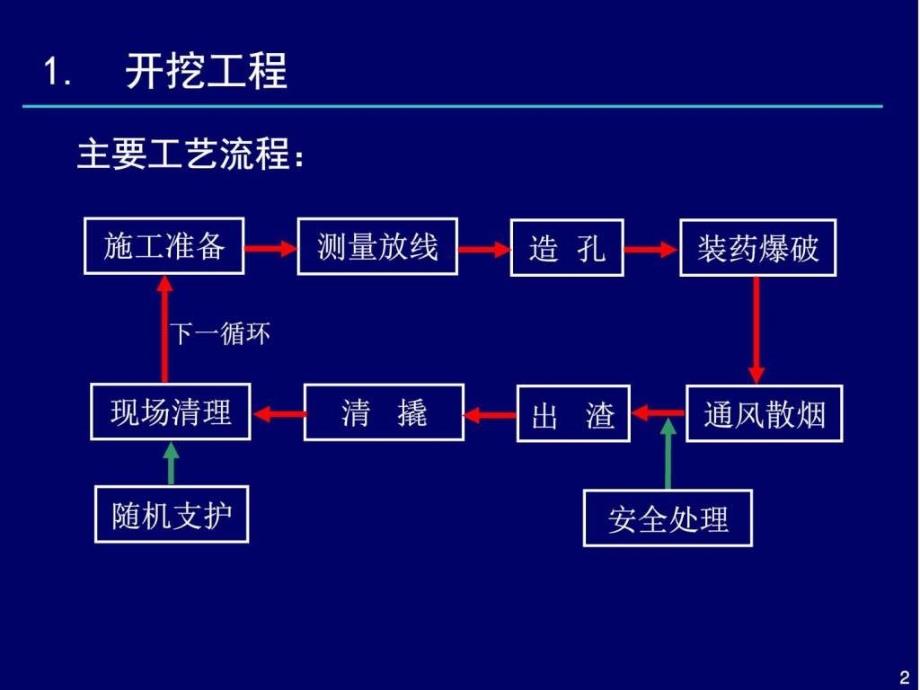 地下电站开挖及支护工程施工工艺标准化培训图文.ppt_第2页