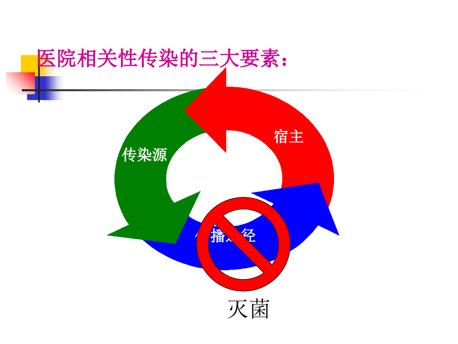 最新：卫生工作者职业安全与医院感染ppt课件文档资料_第4页