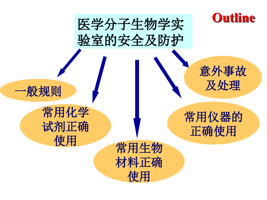 实验室安全与防护1教案_第2页