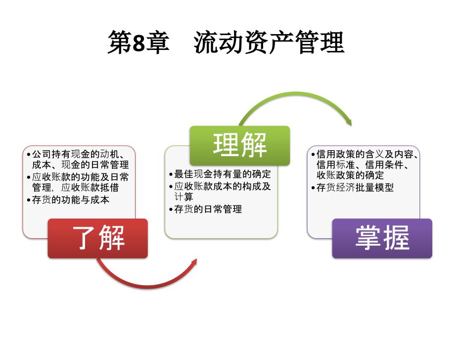 理财学课件第8章流动资产管理_第1页