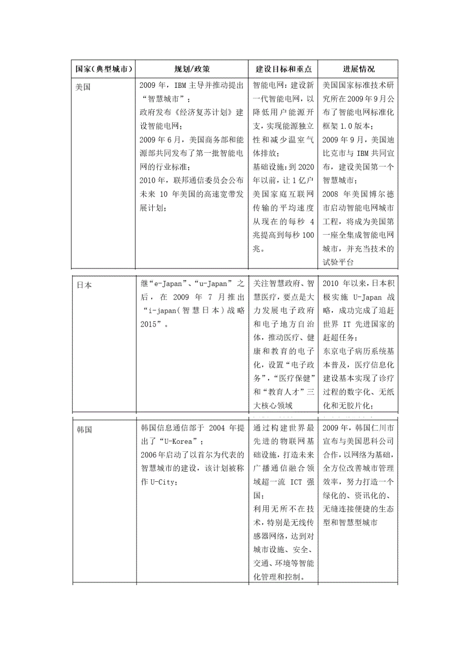 智慧城市建设思路_第2页