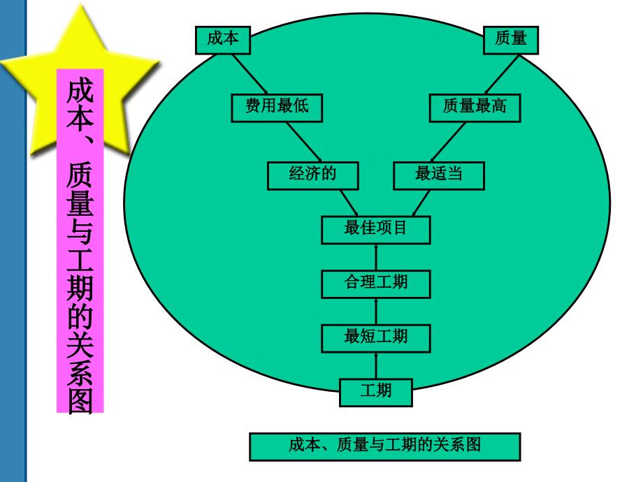 项目管理Reducing Project Duration_第2页