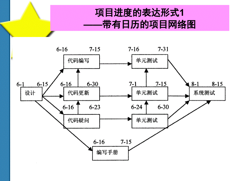 项目管理Reducing Project Duration_第4页