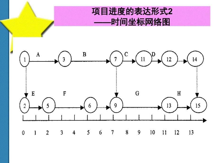 项目管理Reducing Project Duration_第5页