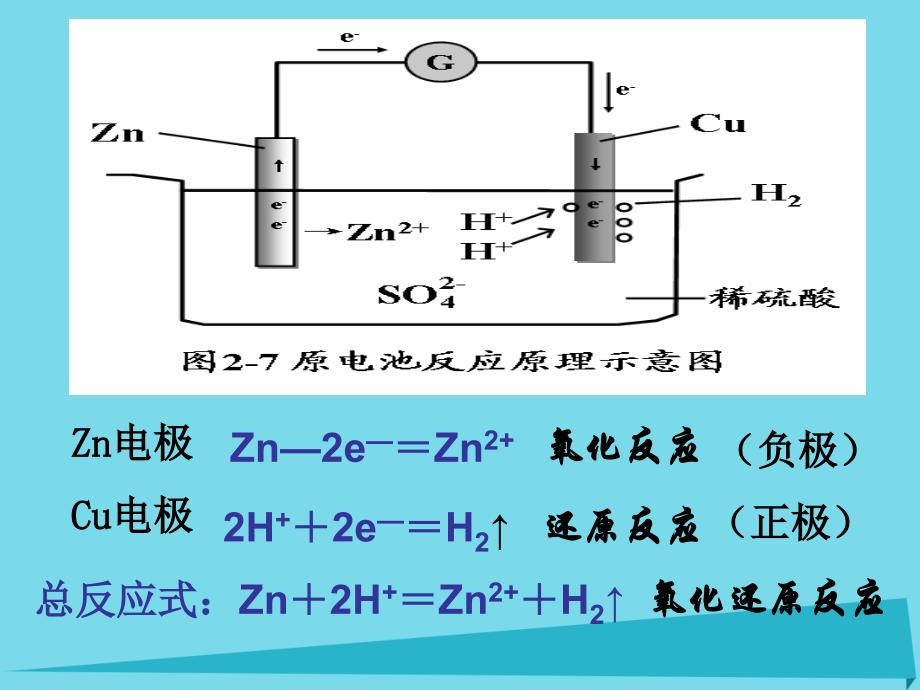 高中化学 1.1.2 原电池课件2 苏教版选修4_第3页