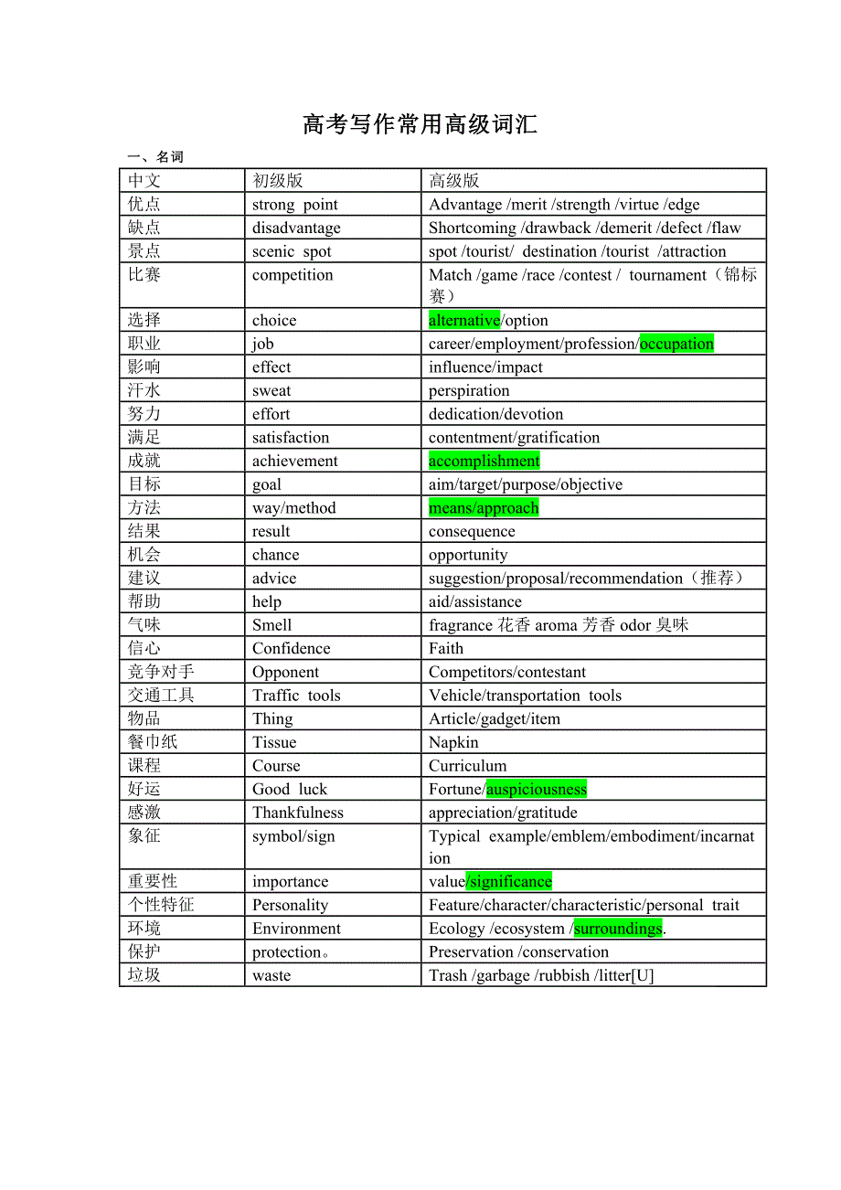 高中考试英语写作常用高级词汇.docx_第1页