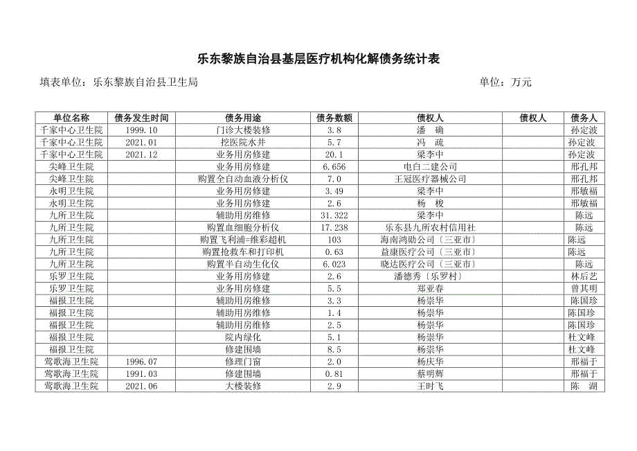 乐东黎族自治县基层医疗机构化解债务统计表_第1页