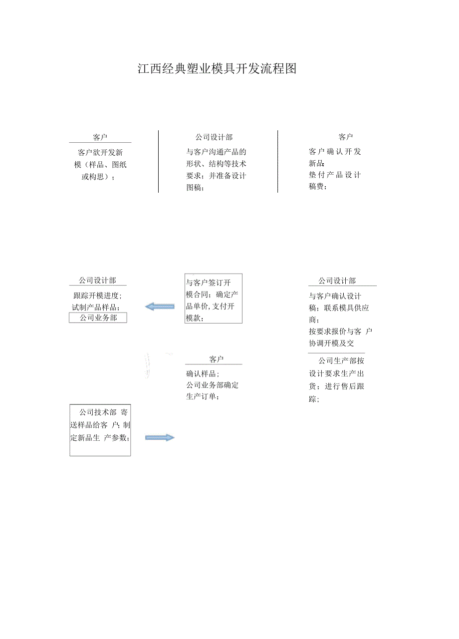 塑胶模具开模流程图_第1页