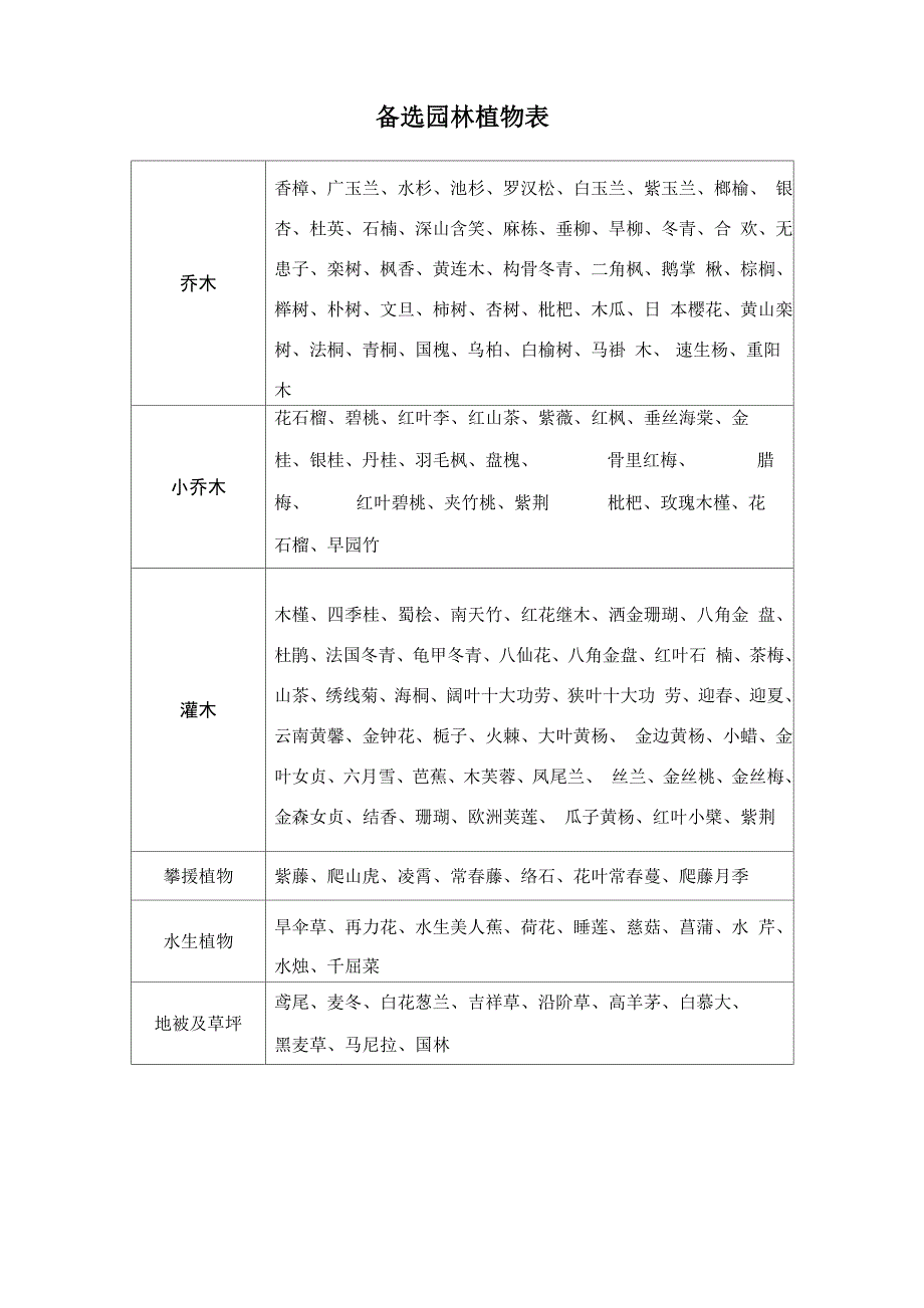 合肥地区常用园林植物表_第1页