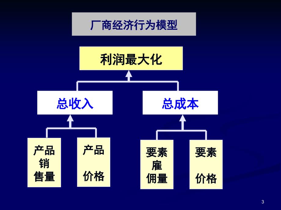 生产者行为分析课件_第3页