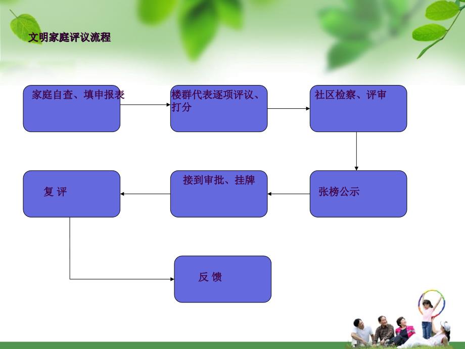 我是文明家庭一份子ppt课件_第3页