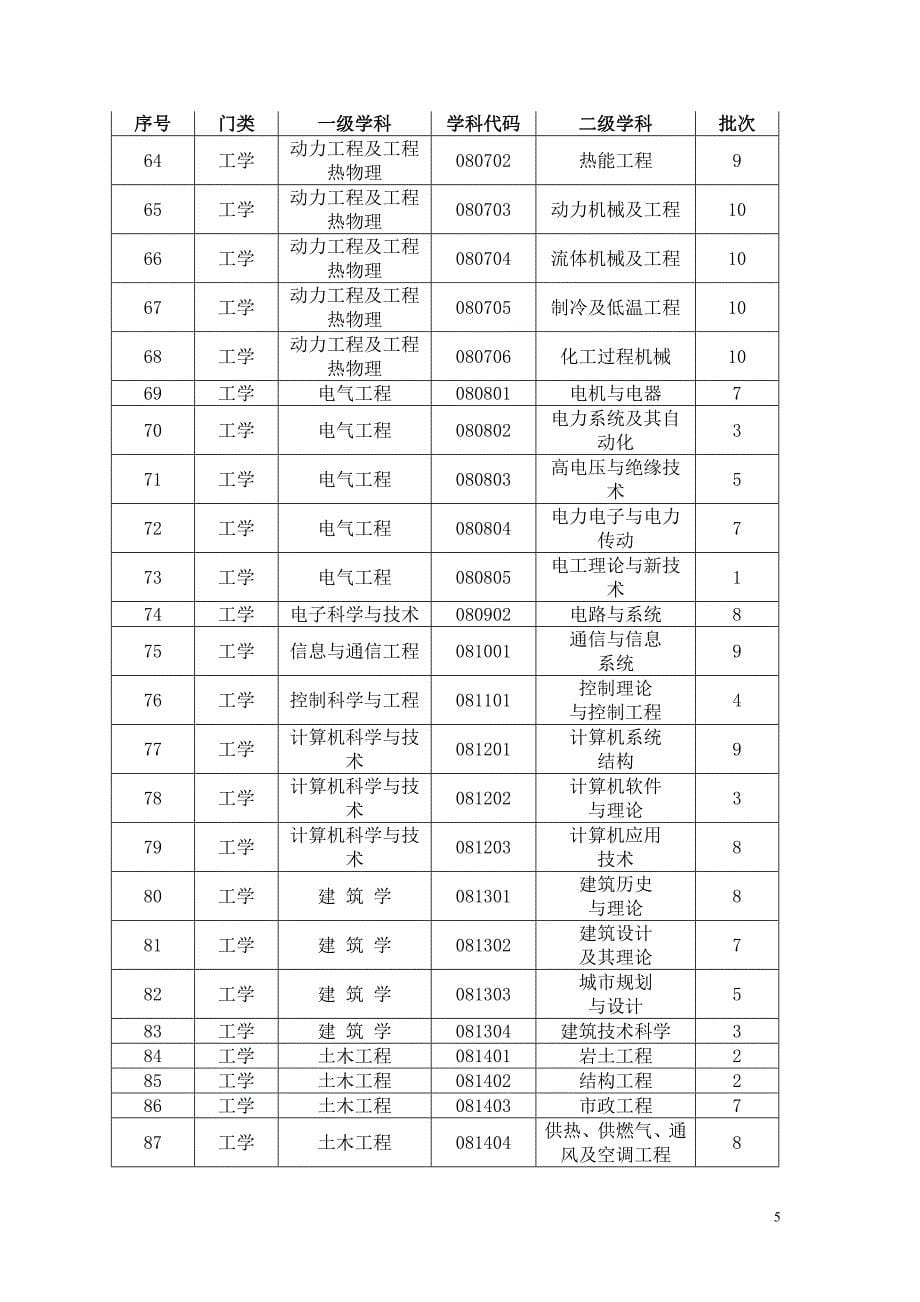 重庆大学现有学科点、专业学位及重点学科.doc_第5页