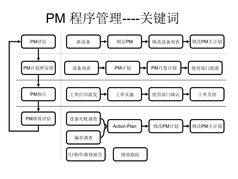 某外企pm防性维护流程_第2页