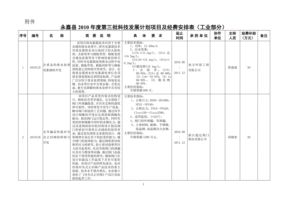 永嘉县二O一O年度第二批科技发展计划项目及经费安排表（工业部分）.doc_第1页