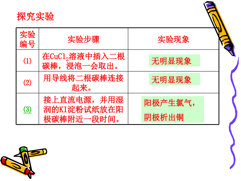 电解池第一课时精品教育_第3页