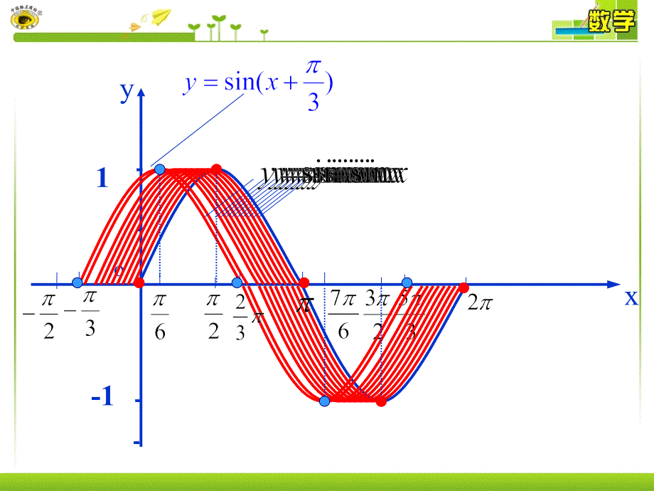 1.5函数y=Asinwxφ的图象二_第4页